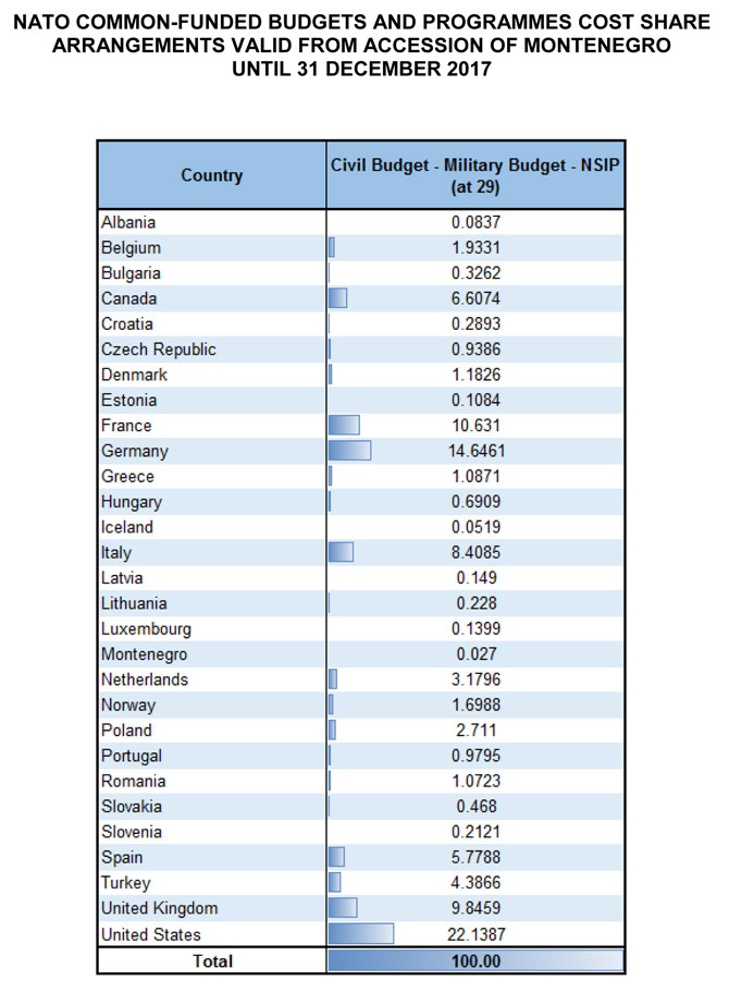 20170616_1706_NATO_common_funded_budgets_at29-2017.jpg