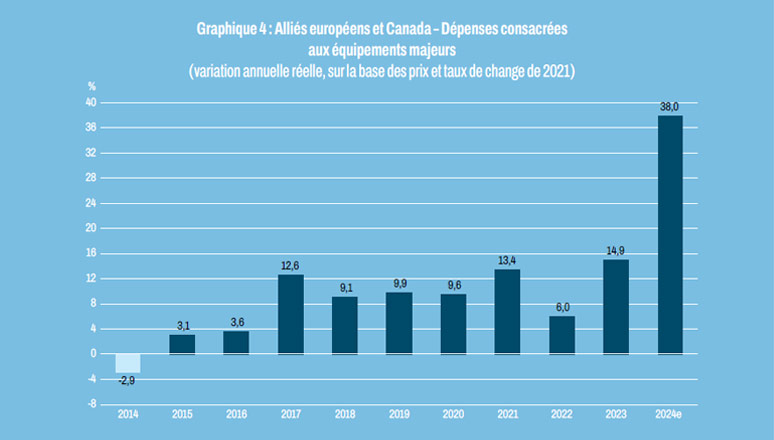Defence expenditures graph