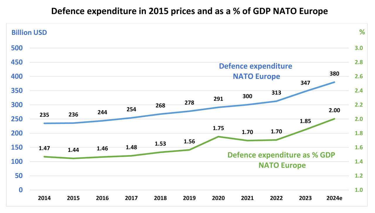 Defence expenditure as percentage of GDP - NATO total and NATO Europe 