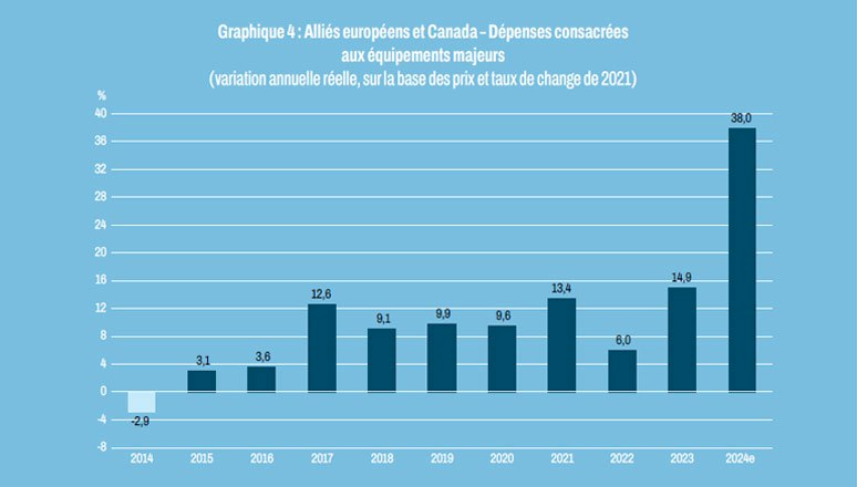 Defence expenditures graph