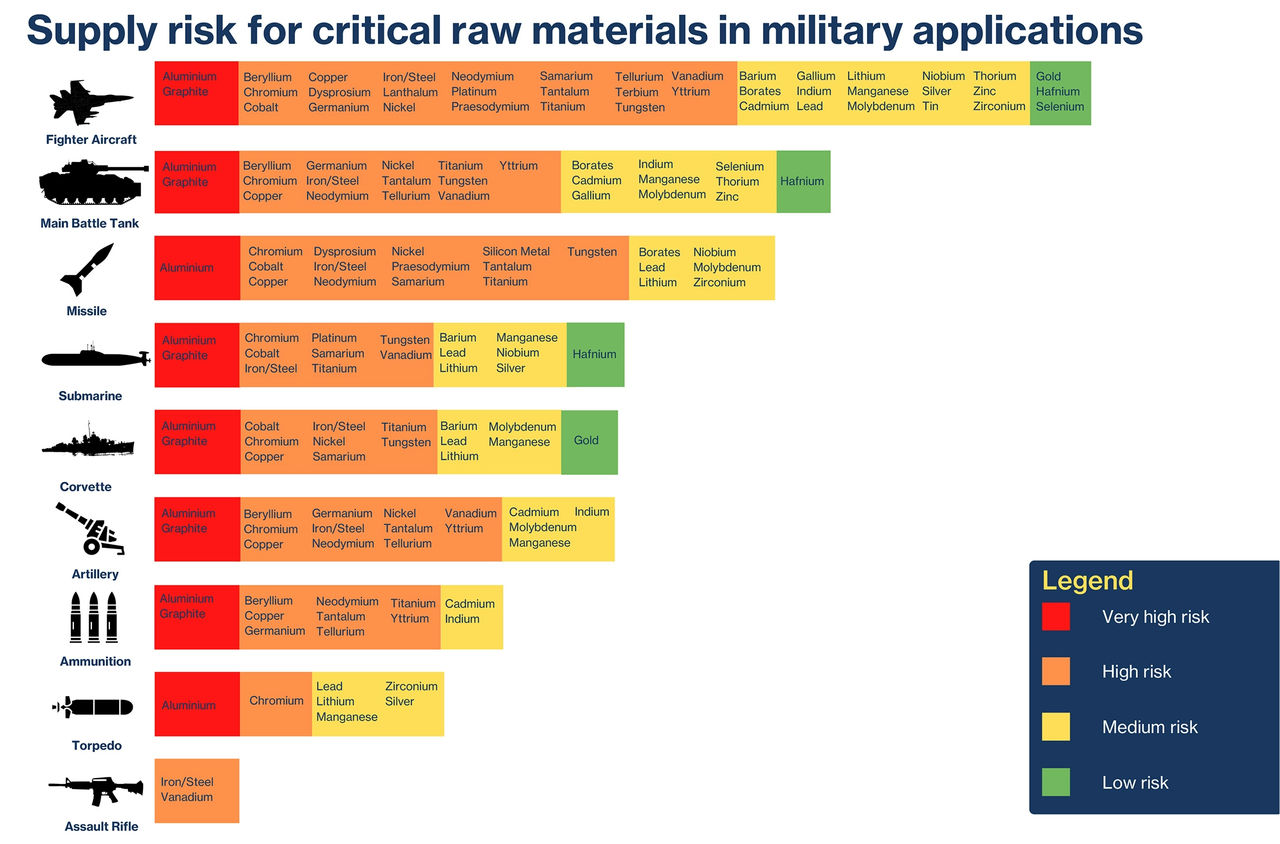 Source: Strategic raw materials for defence Mapping European industry needs - Benedetta Girardi, Irina Patrahau, Giovanni Cisco and Michel Rademaker The Hague Center for Strategic Studies