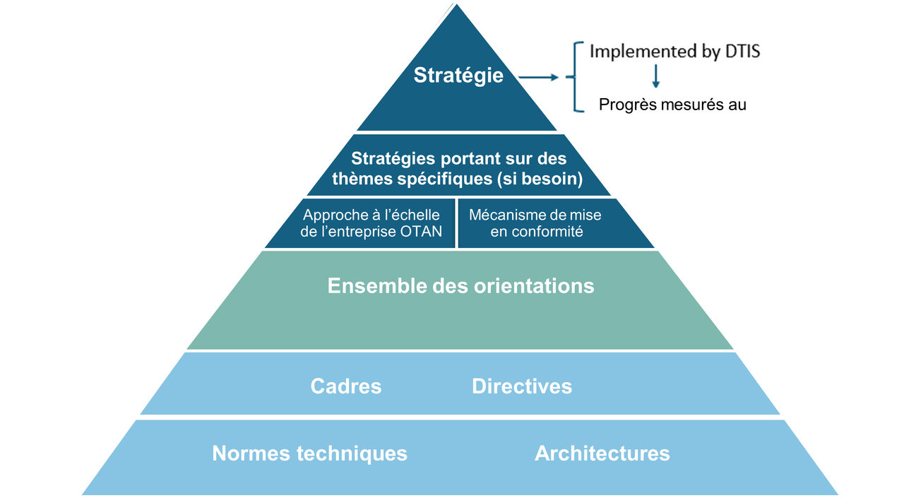 Figure 1 : Cadre réglementaire pour le numérique à l’OTAN