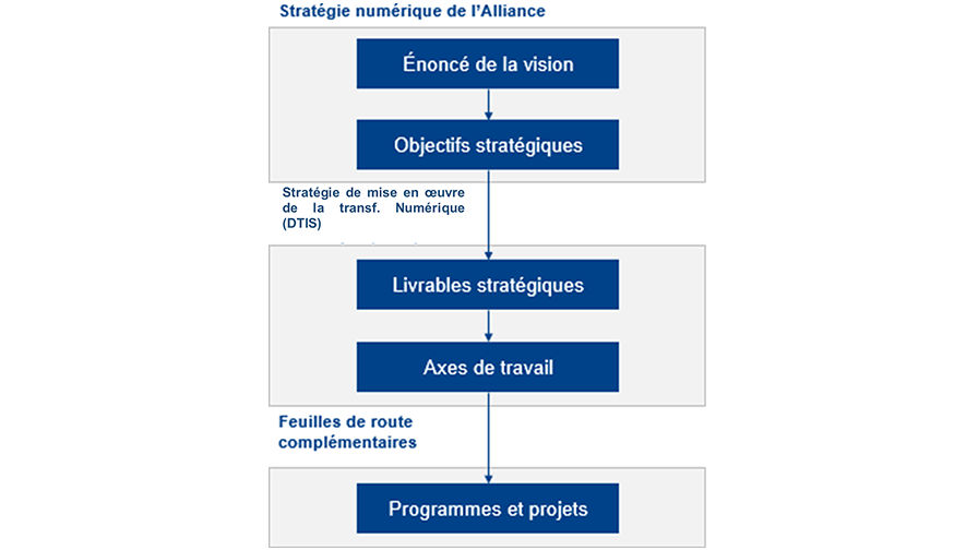 Figure 2 – Concepts clés de la transformation numérique de l’OTAN
