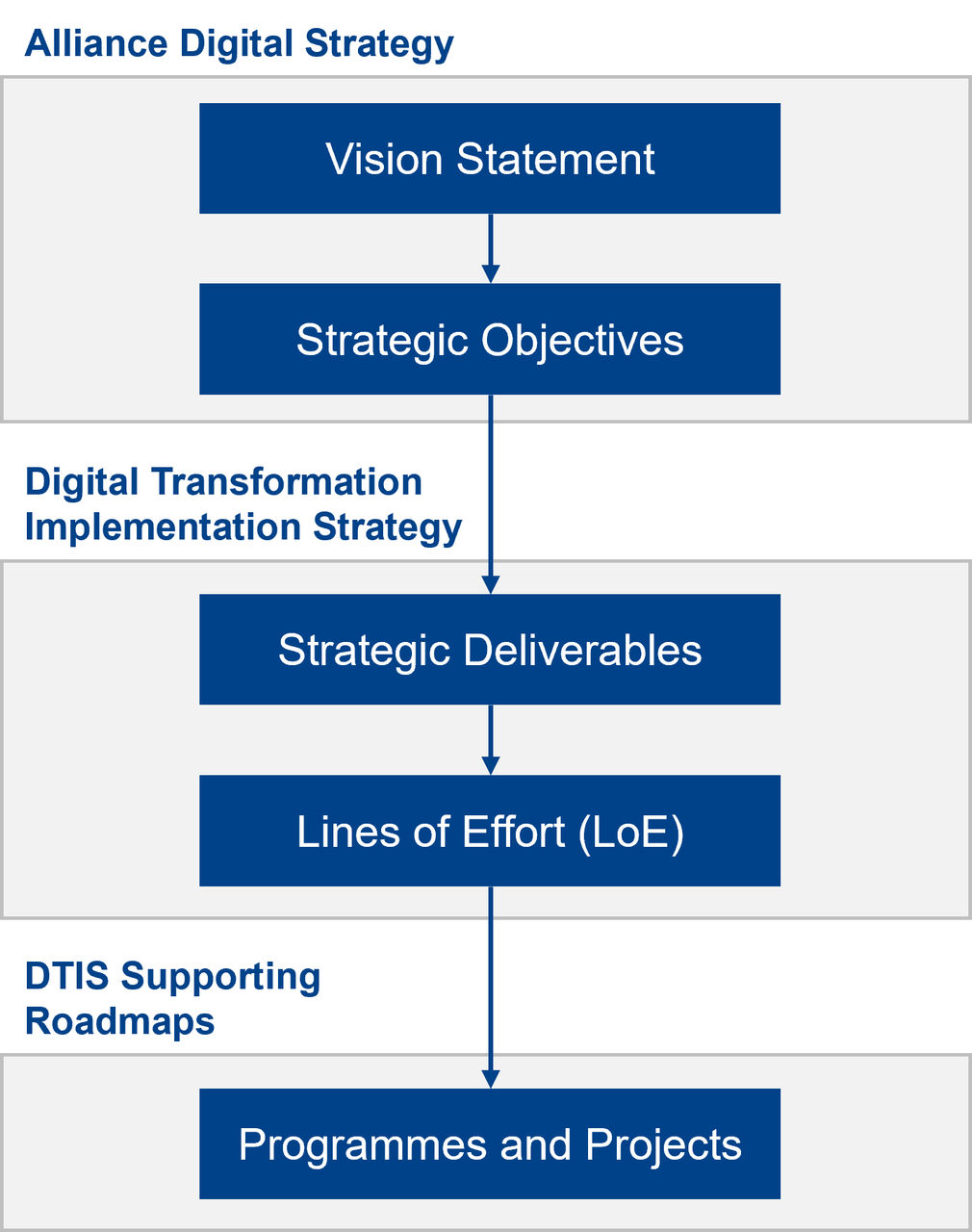 Figure 2. Key Concepts in NATO’s Digital Transformation