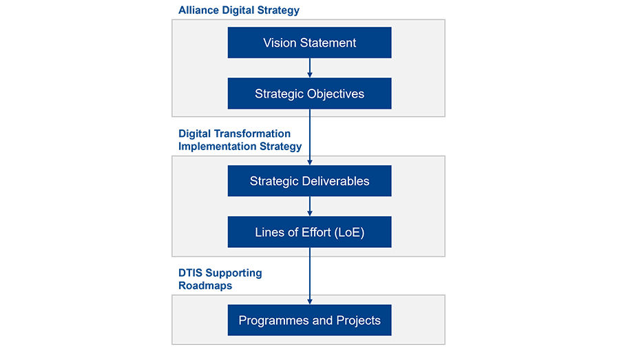 Figure 2. Key Concepts in NATO’s Digital Transformation