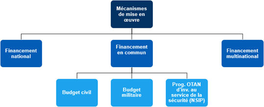Figure 3 – Mécanismes de mise en œuvre de la transformation numérique de l’OTAN