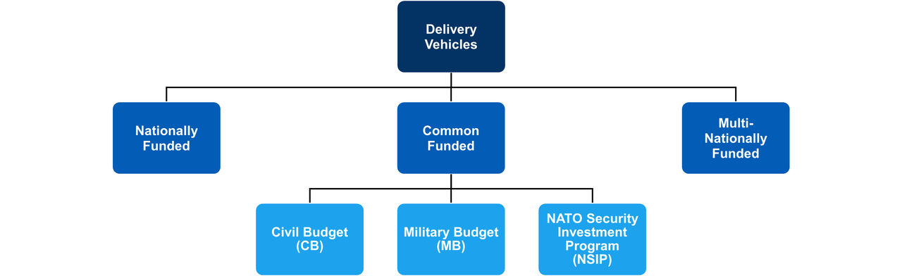 Figure 3. Delivery Vehicles for NATO’s Digital Transformation