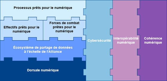 Figure 5 – Livrables stratégiques de la DTIS