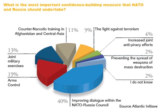 What is the most important confidence-building measure that NATO and Russia should undertake? (click to enlarge)
)