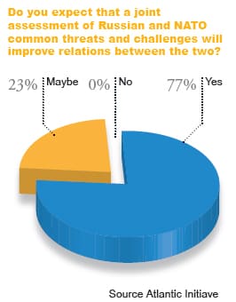 Do you expect that a joint assessment of Russian and NATO common threats and challenges will improve relations between the two? (click to enlarge)
)