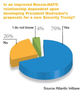 Is an improved Russia-NATO relationship dependent upon developing President Medvedev’s proposals for a new Security Treaty? (click to enlarge)
)