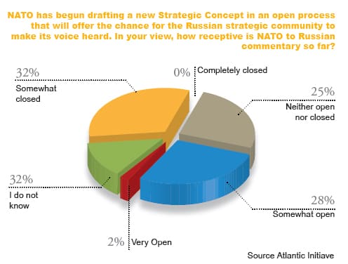 NATO has begun drafting a new Strategic Concept in an open process that will offer the chance for the Russian strategic community to make its voice heard. In your view, how receptive is NATO to Russian commentary so far? (click to enlarge)
)