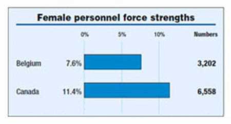 Women in NATO Forces and peacekeeping operations