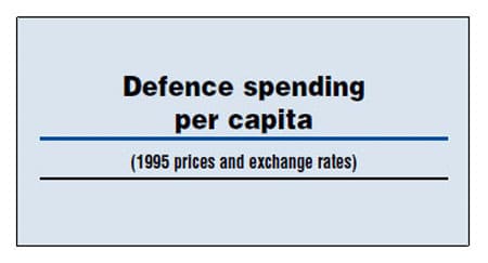 Defence spending