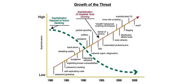 The speed and sophistication of cyber attacks have been increasing over time.
)