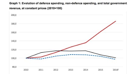 Does Russia have the financial means for its military ambitions?