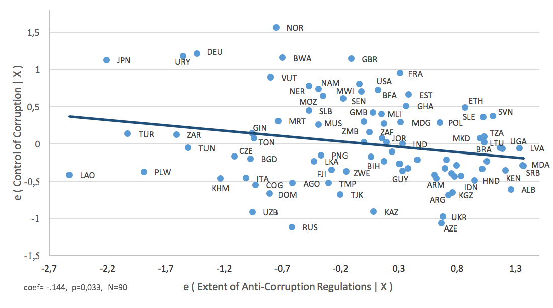  Graph 1 – “Figure 1: Anti-corruption legislation and control of corruption, data sources: Worldwide Governance Indicator on the Control of Corruption; own calculations on the extent of anti-corruption regulations".
