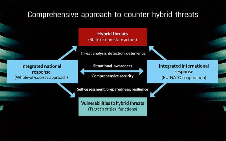  Konieczne jest wspólne zrozumienie zagrożeń hybrydowych, które wymaga regularnego angażowania się w ramach i pomiędzy odpowiednimi strukturami UE i NATO. Jednocześnie każde państwo musi oceniać swoje własne słabości, aby zrozumieć, jakie zagrożenia hybrydowe mogą być użyte przeciwko niemu. © Hybrid COE

