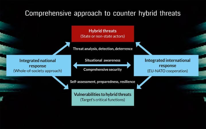 A common understanding is needed of the hybrid threats which require regular engagement within and between the relevant EU and NATO structures. At the same time, each country has to assess its own vulnerabilities so as to understand the kind of hybrid threats that can be directed against it. © Hybrid COE
)