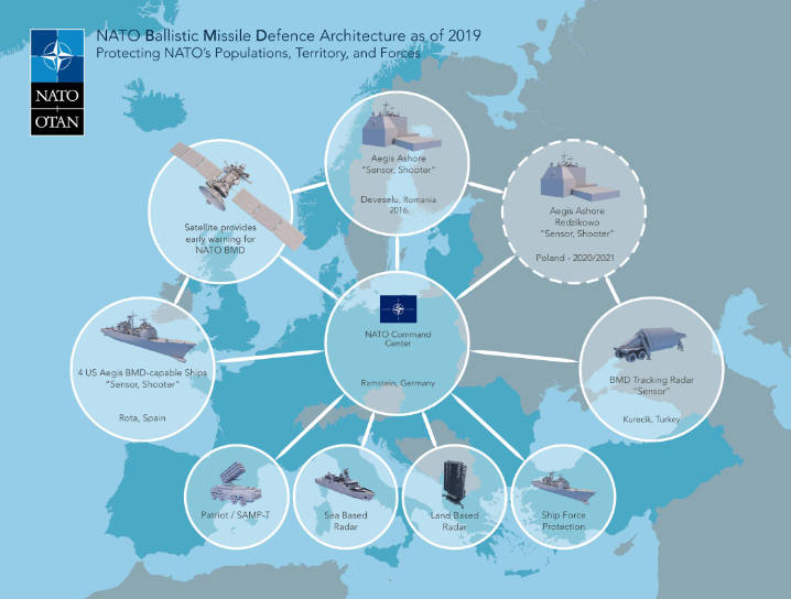 The proliferation of ballistic missiles poses an increasing threat to Allied populations, territory and deployed forces. The Alliance has a responsibility to take this into account as part of its core task of collective defence. However, re-orienting NATO’s territorial ballistic missile defence comprehensively against Russia would not be technically feasible or affordable. Pictured: NATO’s Ballistic Missile Defence architecture as of 2019 © NATO
)