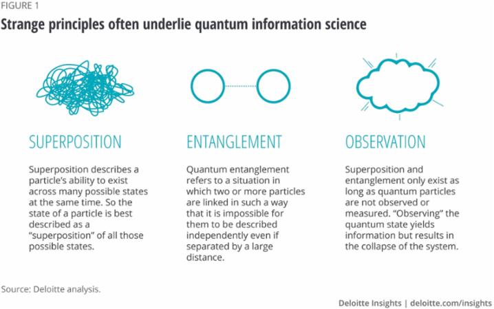 Key principles underlying quantum mechanics (source: Deloitte Insights (2020)).
)