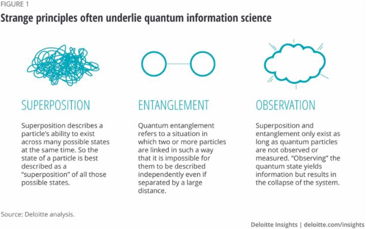 Kluczowe zasady leżące u podstaw mechaniki kwantowej ([źródło: Deloitte Insights (2020).] (https://www2.deloitte.com/us/en/insights/industry/public-sector/the-impact-of-quantum-technology-on-national-security.html)
)