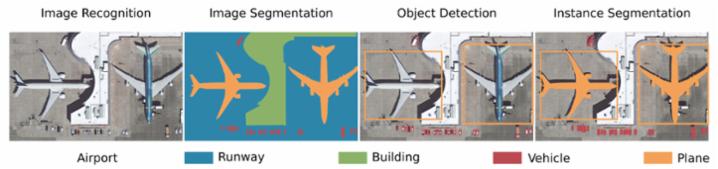 Deep Learning can be used to detect specific objects within images.
(Source: Hoeser, T.; Kuenzer, C. Object Detection and Image Segmentation with Deep Learning on Earth Observation Data: A Review-Part I: Evolution and Recent Trends. Remote Sens. 2020, 12, 1667.)
)