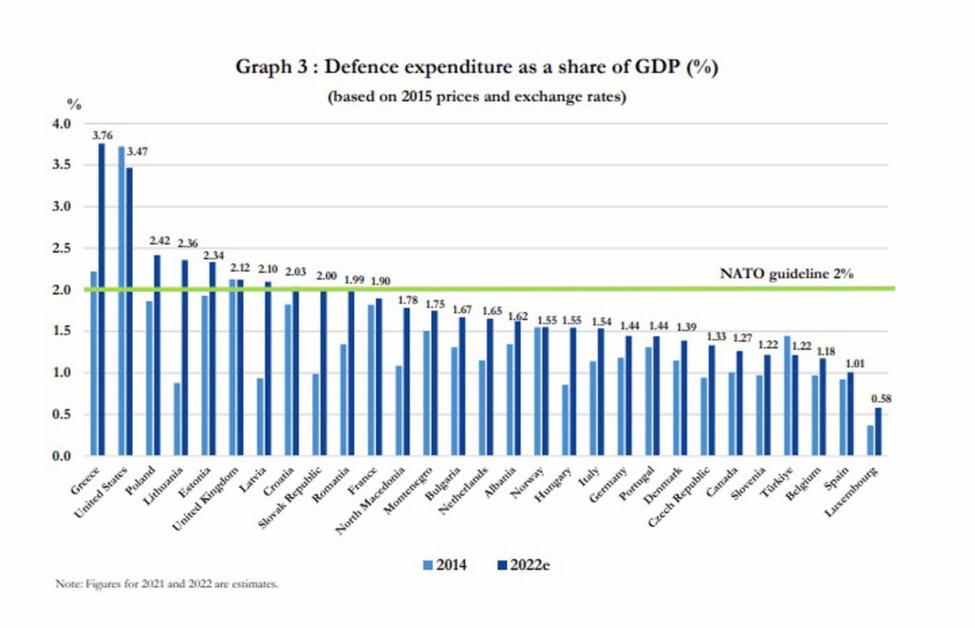 66d708_1_grand_defence-expenditures_2022_nato_article.jpg