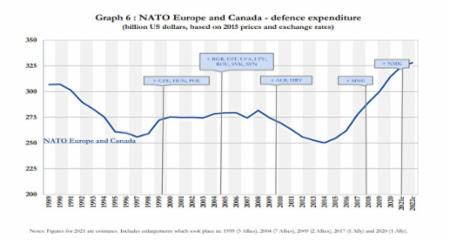 Defence spending: sustaining the effort in the long-term