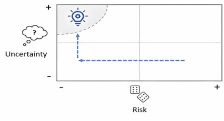 Risk, Uncertainty and Innovation