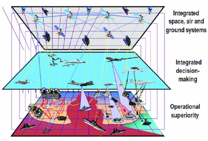 Net-centric warfare emerged from advances in the digital domain. Individual platforms are linked in a shared network, facilitating information exchange, improving situational awareness and enabling quick decision-making and response times. © Research Gate
)