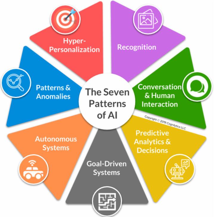 All applications of Artificial Intelligence fall into seven common patterns, shown in this diagram. © Cognilytica
)