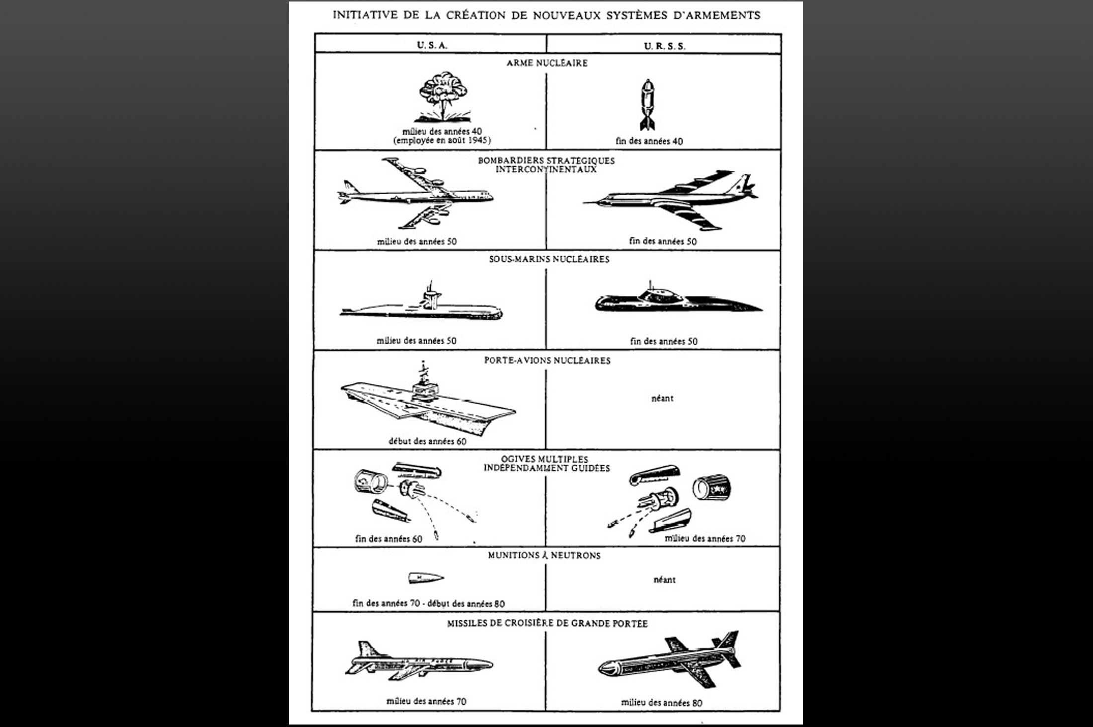 Creation of new weapons systems