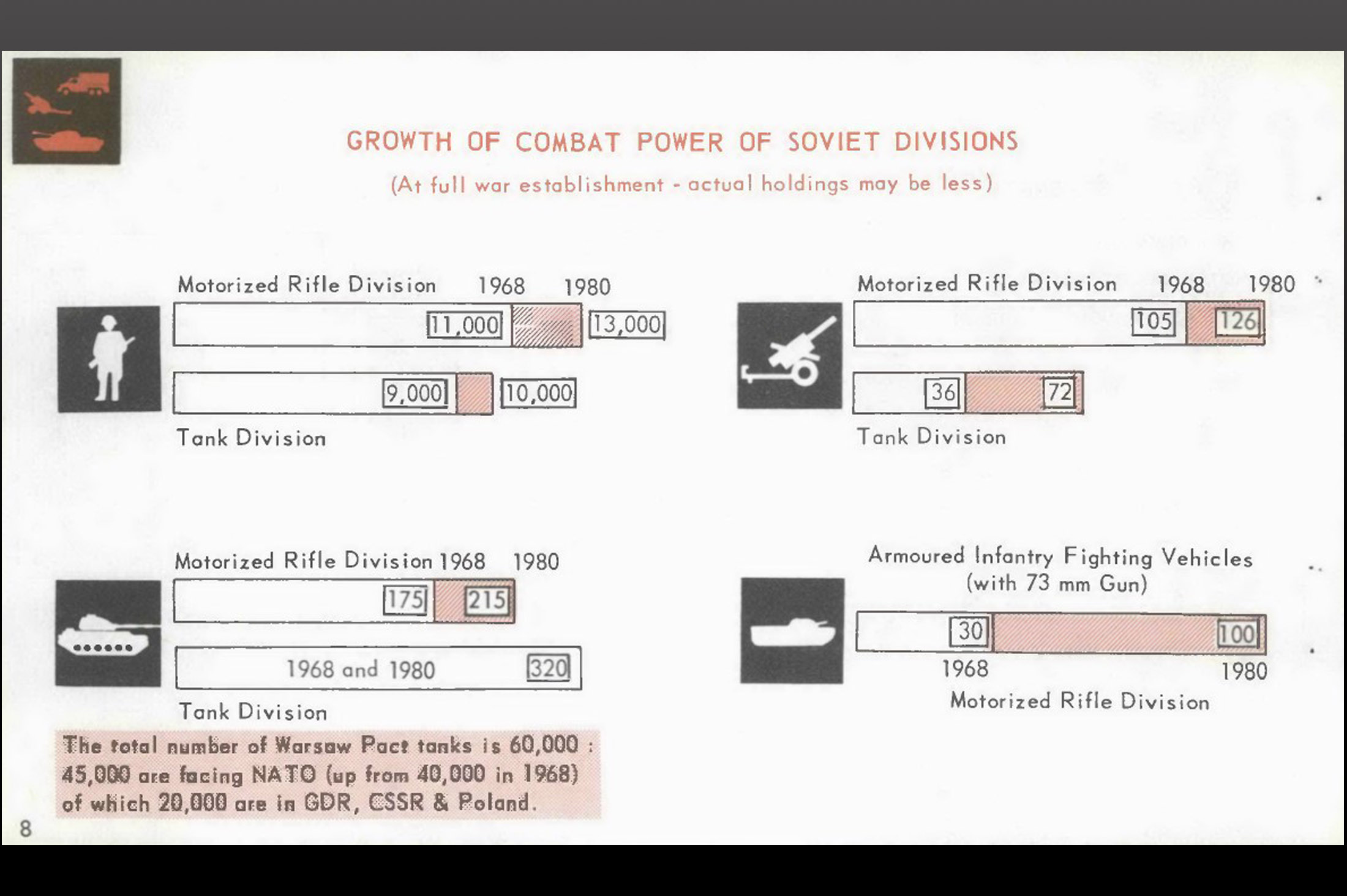 Growth of combat power of Soviet divisions