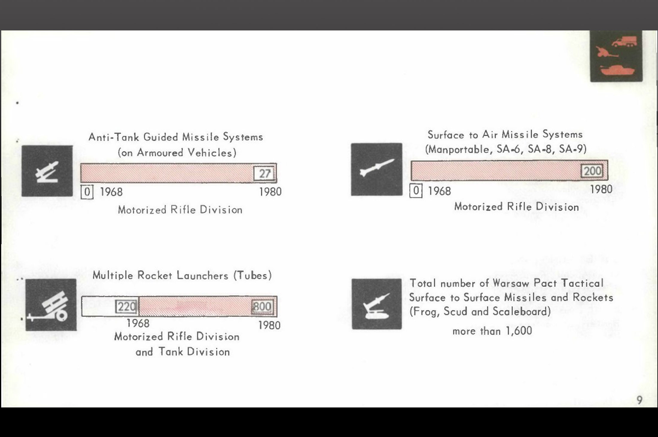 Growth of combat power of Soviet divisions