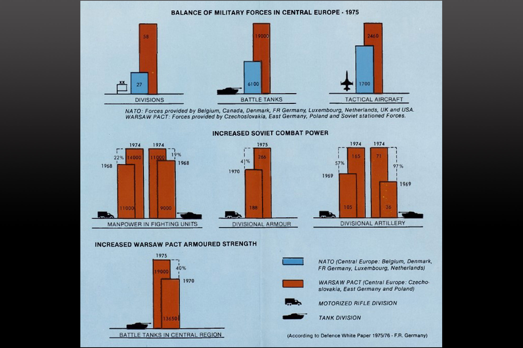 Balance of military forces in Central Europe - 1975