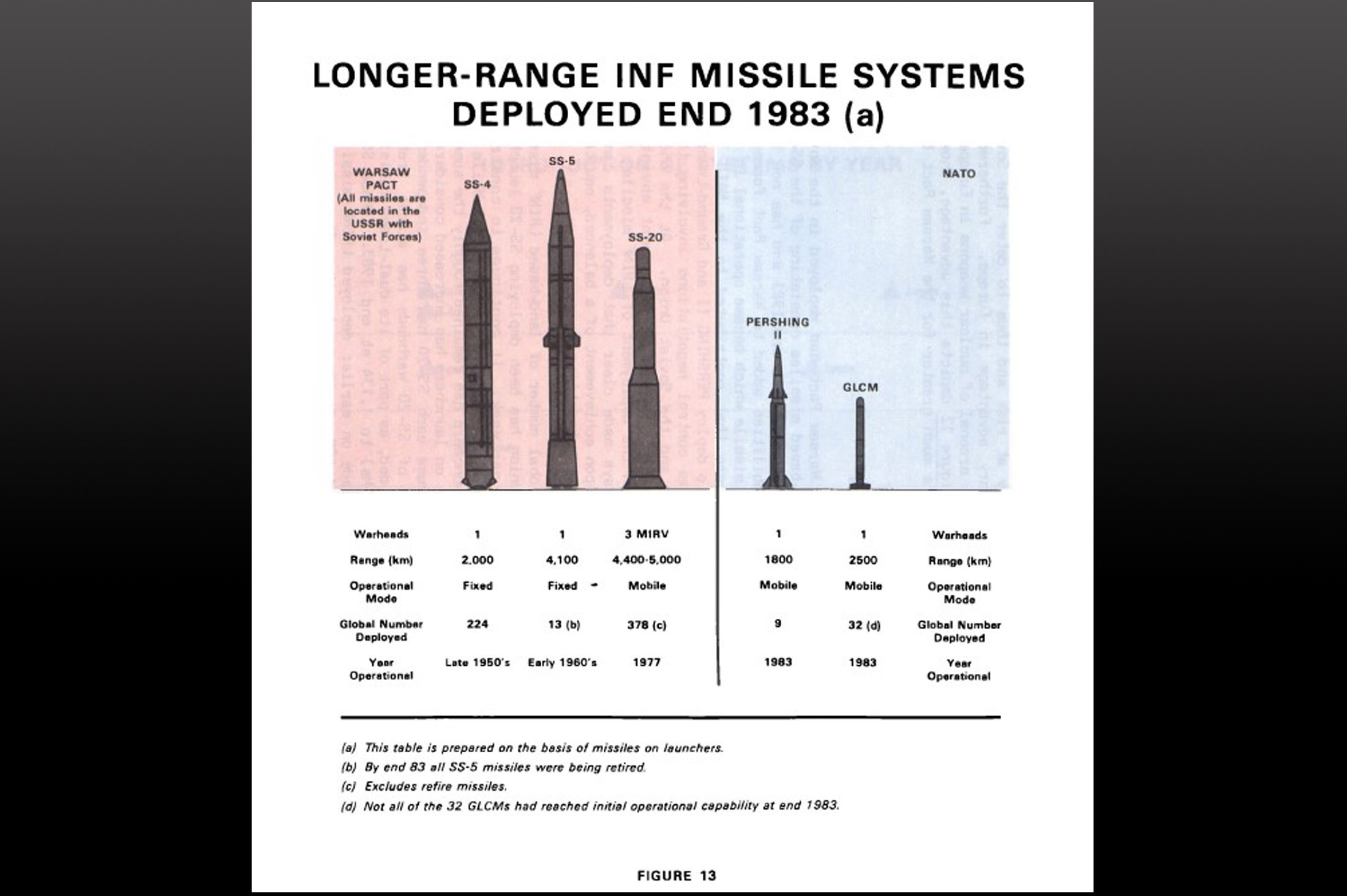 Longer-range INF missile systems deployed end 1983