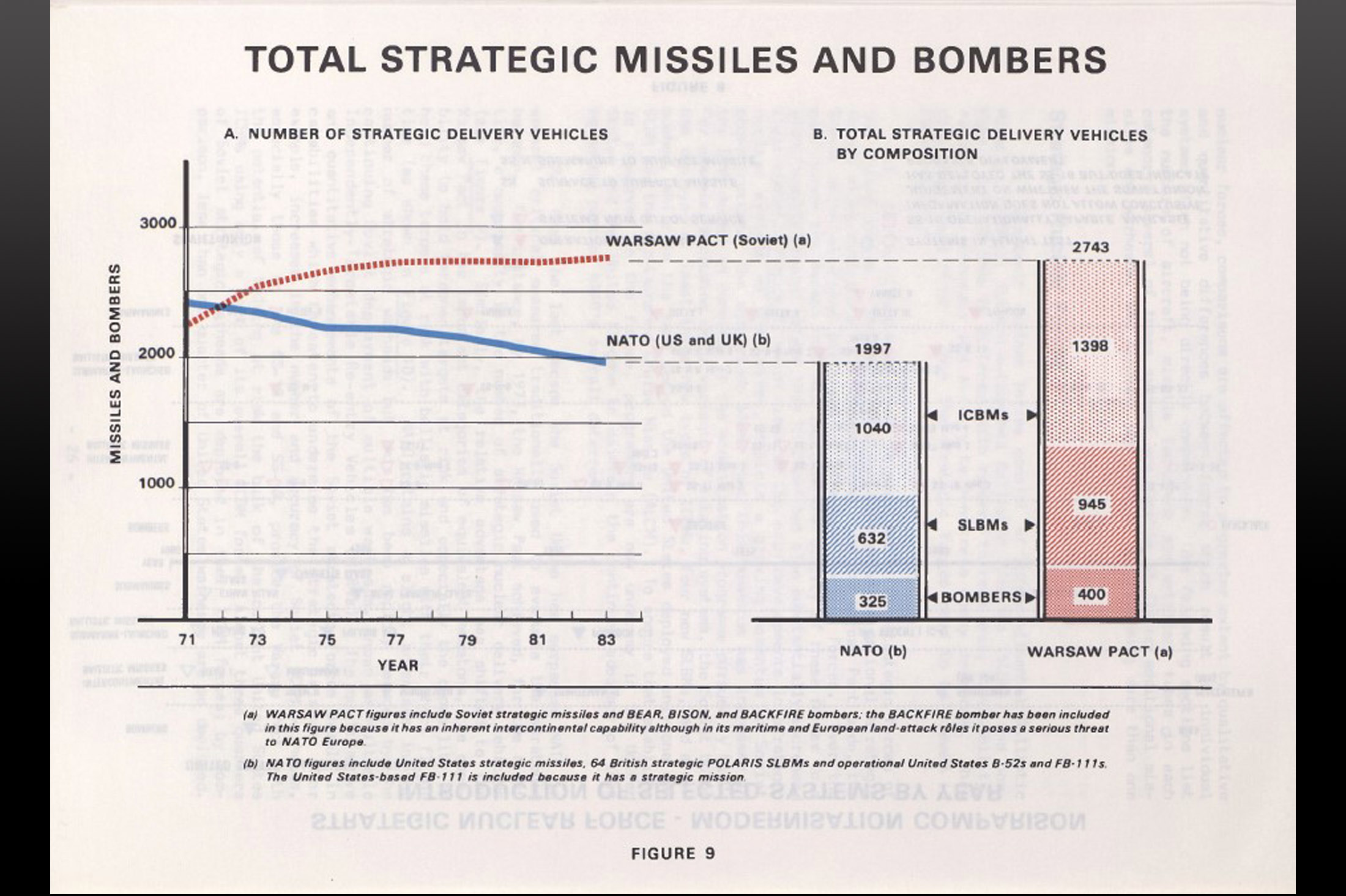 Total strategic missiles and bombers