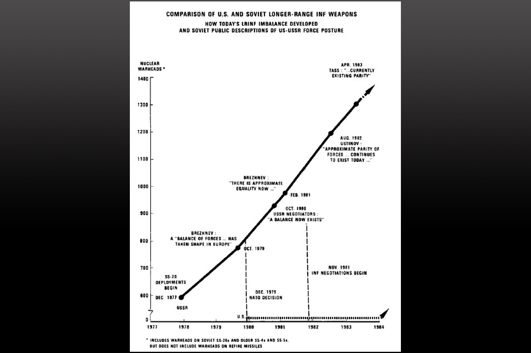 Comparison of US and Soviet longer-range INF weapons 