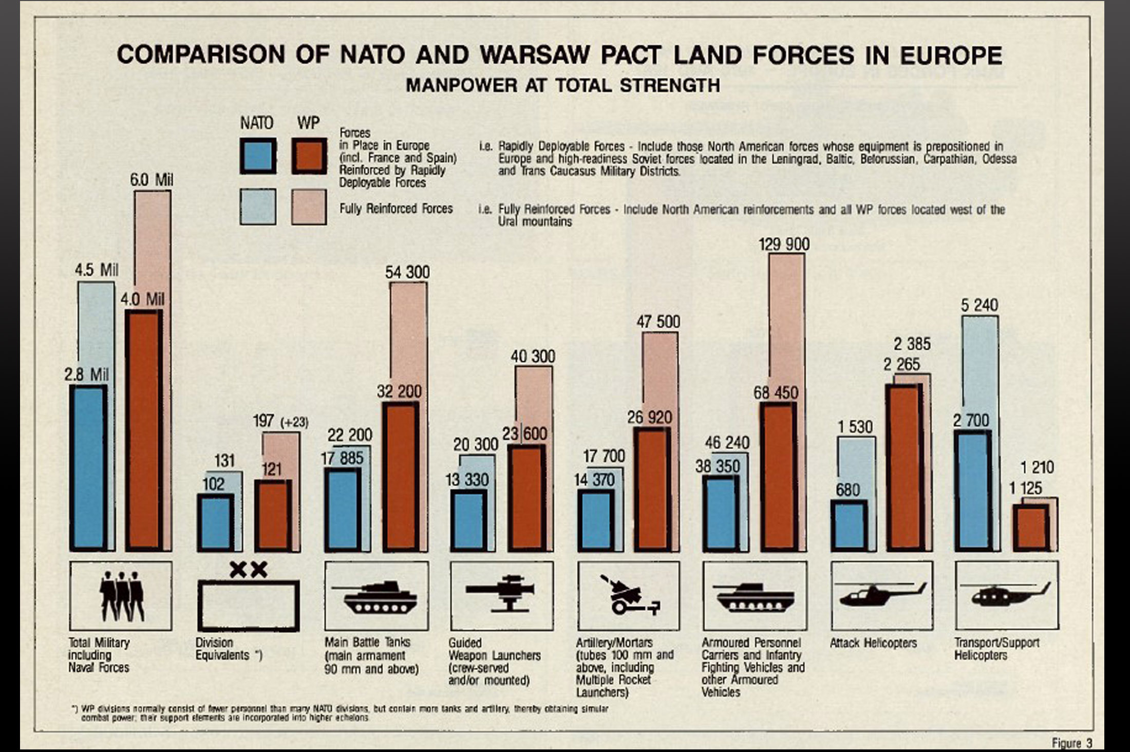 Comparison of NATO and Warsaw Pact land forces in Europe 