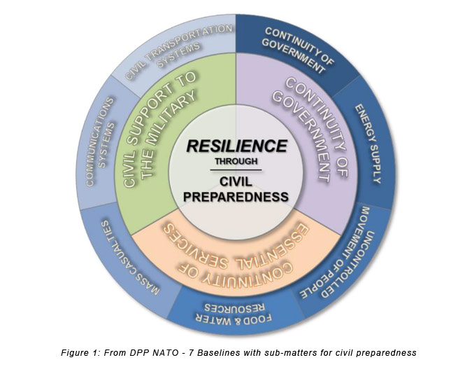 NATO’s seven baseline Requirements of Resilience