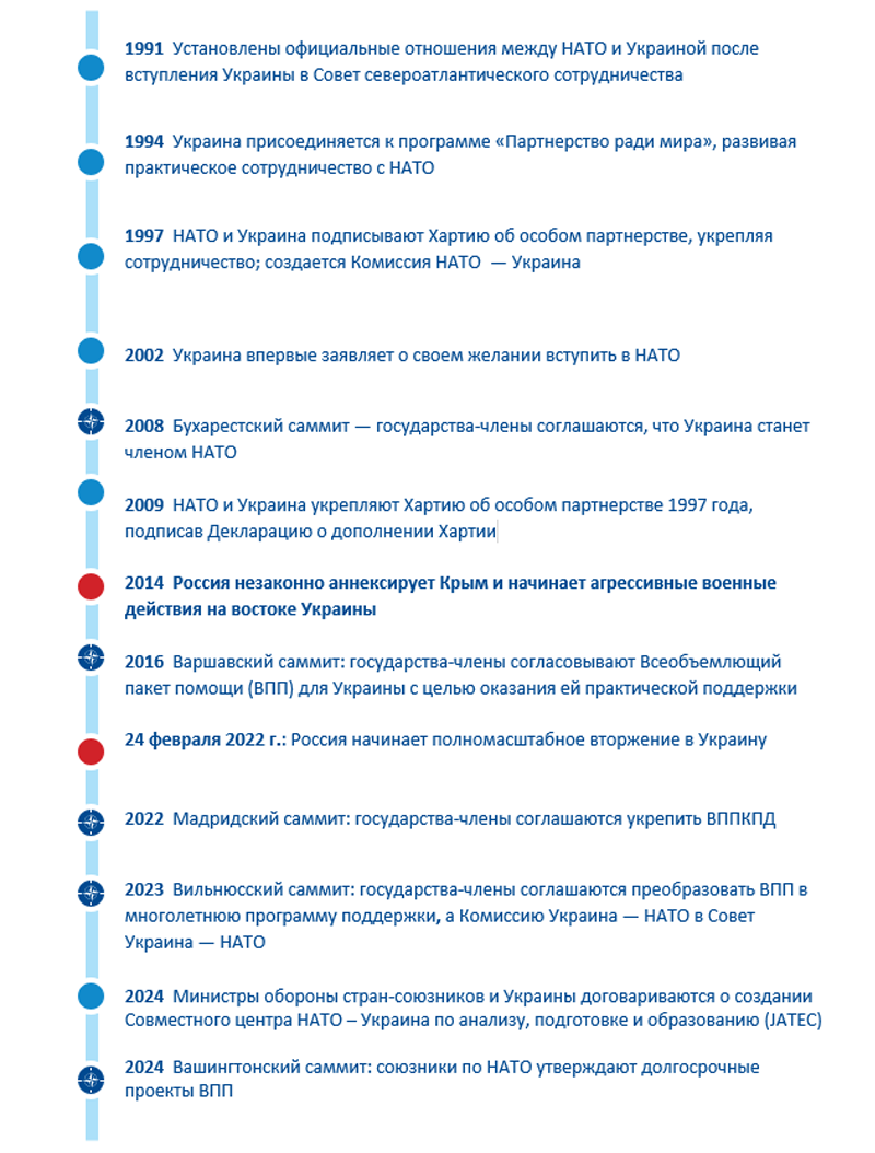 timeline