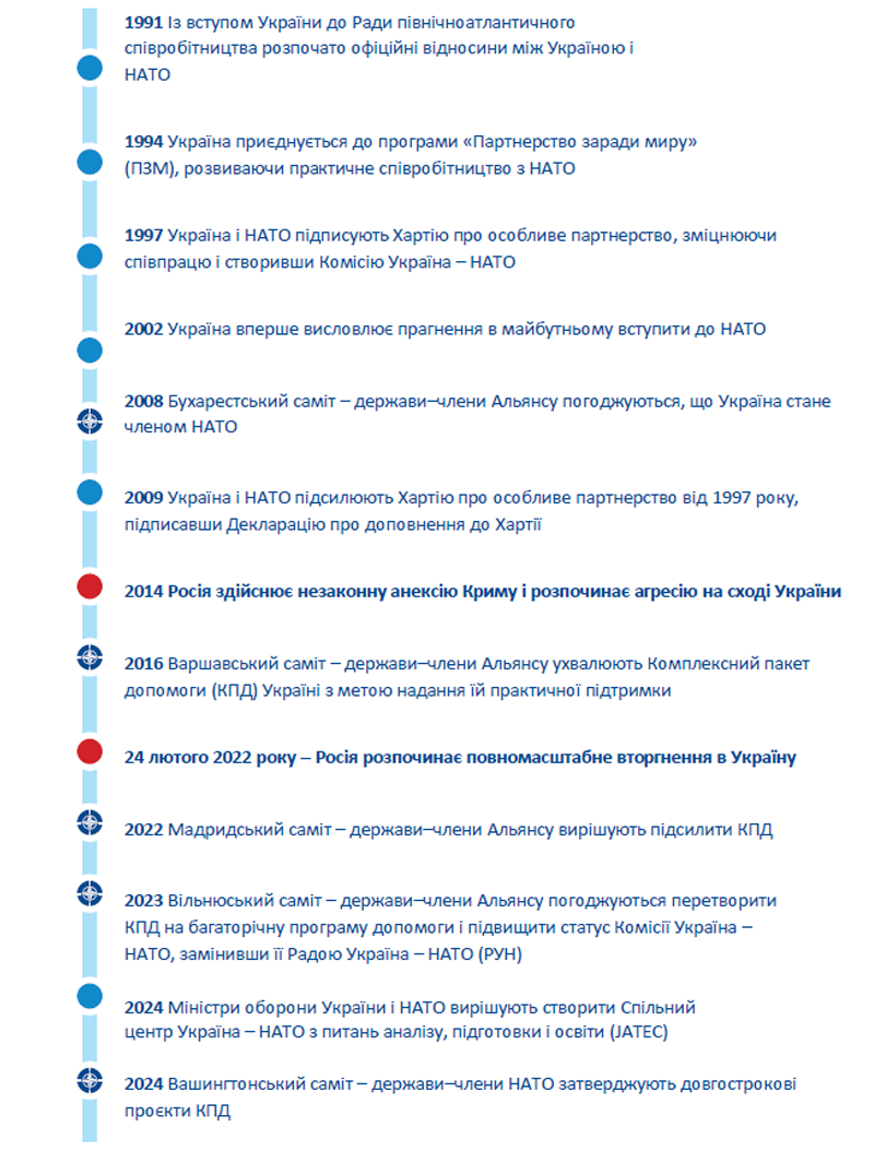 timeline