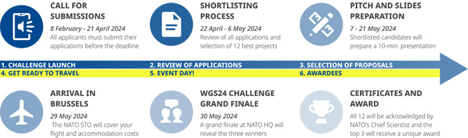 NATO Science and Technology Organization (STO) is proud to launch a challenge for female university students and early career researchers up to 30 years of age.