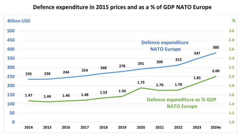Defence expenditure as percentage of GDP - NATO total and NATO Europe 