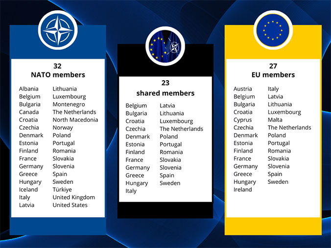 NATO and the EU have 23 members in common: Belgium, Bulgaria, Croatia, Czechia, Denmark, Estonia, Finland, France, Germany, Greece, Hungary, Italy, Latvia, Lithuania, Luxembourg, the Netherlands, Poland, Portugal, Romania, Slovakia, Slovenia, Spain and Sweden