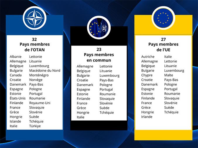L’OTAN compte 32 membres : l’Albanie, l’Allemagne, la Belgique, la Bulgarie, le Canada, la Croatie, le Danemark, l’Espagne, l’Estonie, les États-Unis, la Finlande, la France, la Grèce, la Hongrie, l’Islande, l’Italie, la Lettonie, la Lituanie, le Luxembourg, la Macédoine du Nord, le Monténégro, la Norvège, les Pays-Bas, la Pologne, le Portugal, la Roumanie, le Royaume-Uni, la Slovaquie, la Slovénie, la Suède, la Tchéquie et la Türkiye.