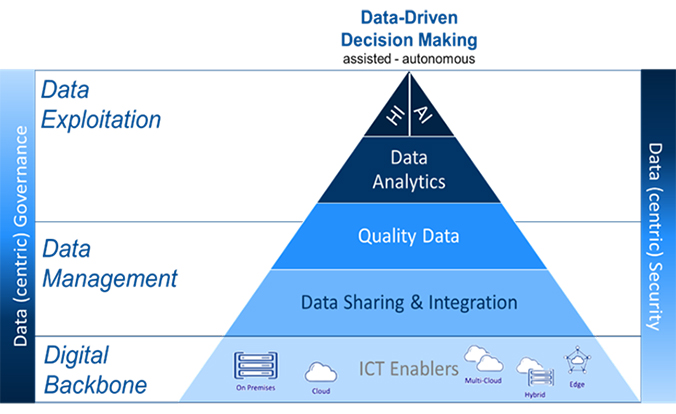 Figure 1: Data-Driven Decision-Making Pyramid