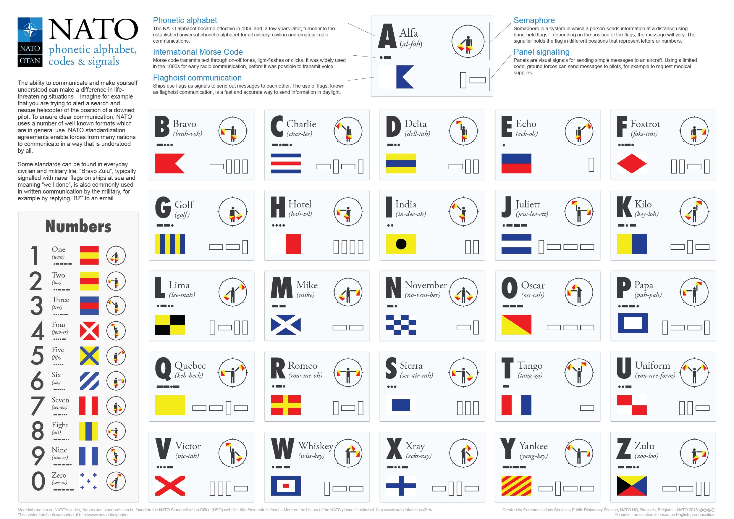 Phonetic Alphabet Military Morse Code / Emergency Communication Phonetic Alphabet And Morse Code Readywise