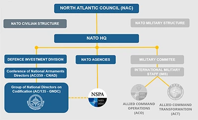 NATO AC/135 Org Chart